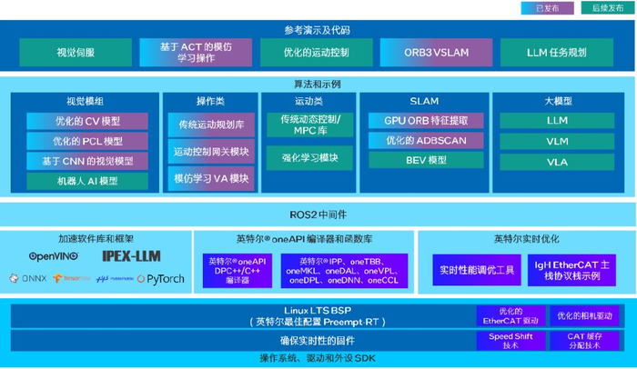 英特尔®具身智能大小脑融合方案发布 以创新软件开发构建智能落地新范式