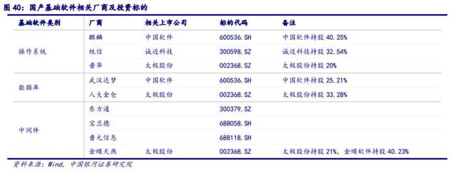 信创产业发展的“灵魂”——基础软件政策利好频传，产业链受益上市公司梳理（软件开发篇）