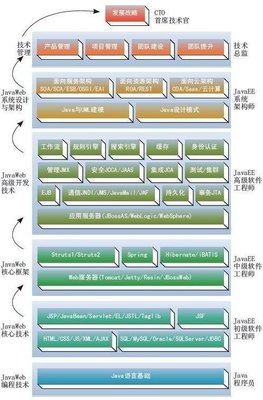 从入门到卓越 Java程序员全栈式进阶路线图